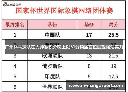 广州乒乓球队在大师赛积分榜上以51分稳居首位展现强劲实力